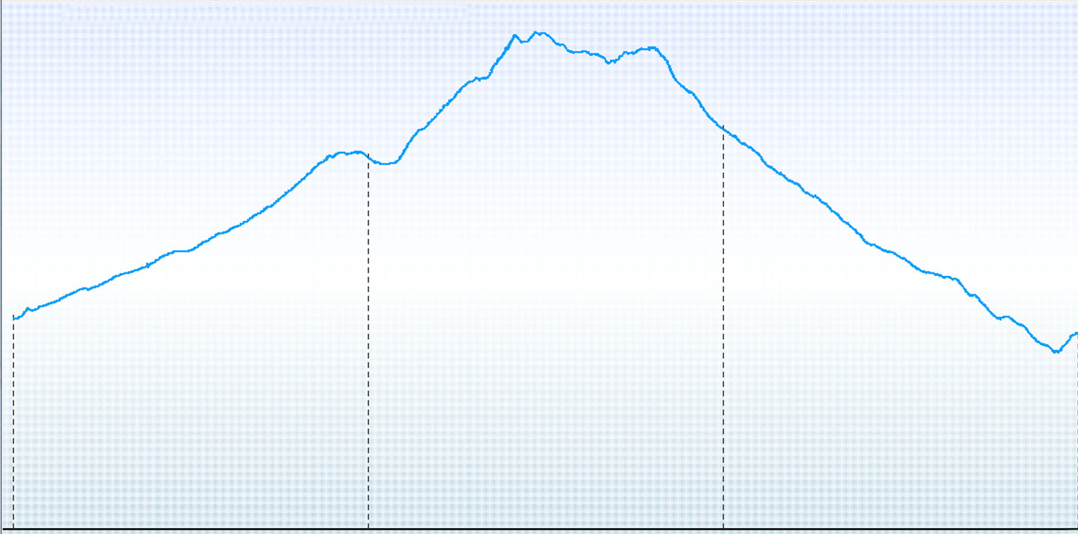 Profilo altimetrico - (Elevation profile)